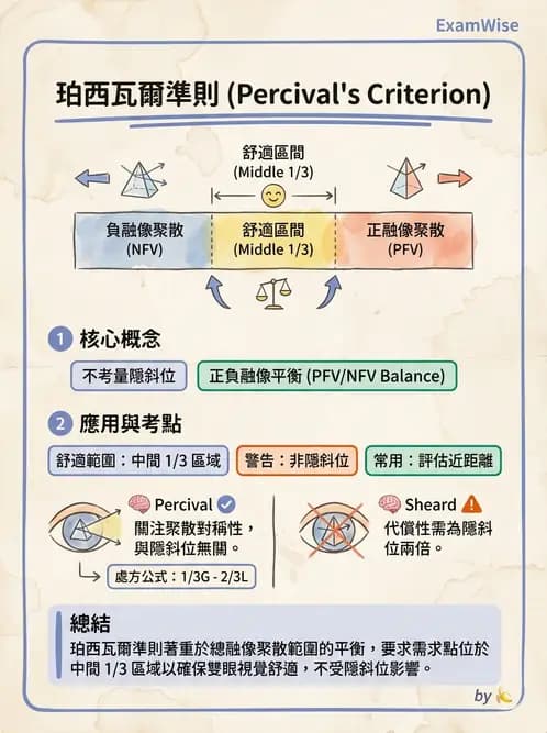 驗光師 - 稜鏡處方與垂直聚散處置 - AI 圖文解析預覽