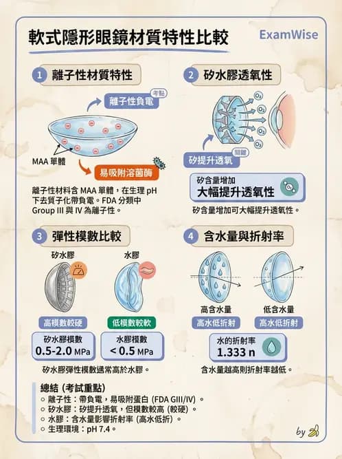 驗光師 - 軟式鏡片含水量、透氧與濕潤性 - AI 圖文解析預覽