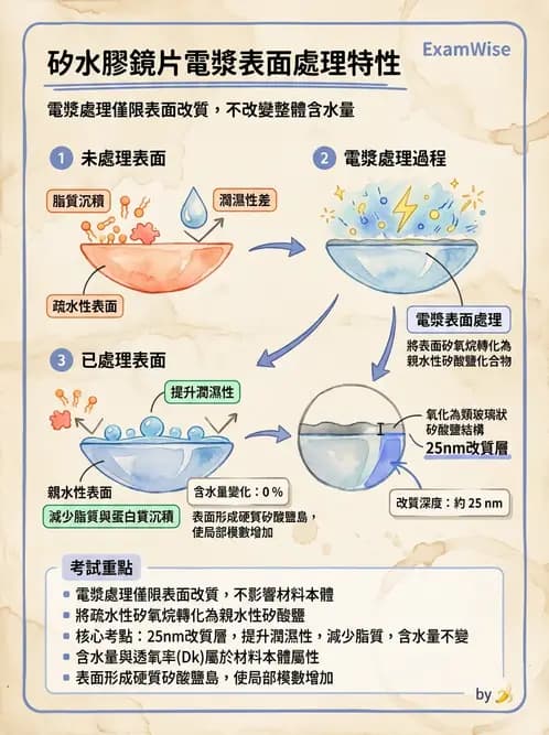 驗光師 - 軟式鏡片含水量、透氧與濕潤性 - AI 圖文解析預覽