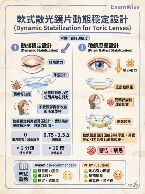 驗光師 - 隱形眼鏡設計 - AI 圖文解析預覽