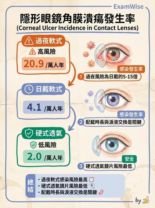 驗光師 - 感染性角膜炎與急性紅眼 - AI 圖文解析預覽