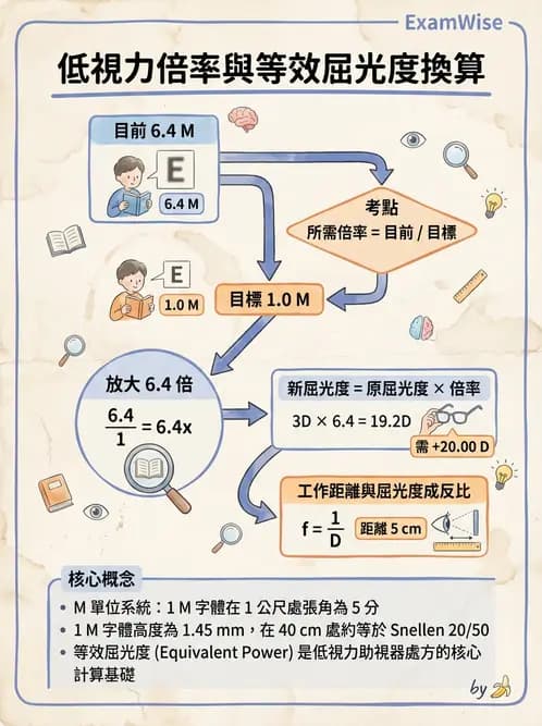 驗光師 - 放大原理與近距離光學計算 - AI 圖文解析預覽