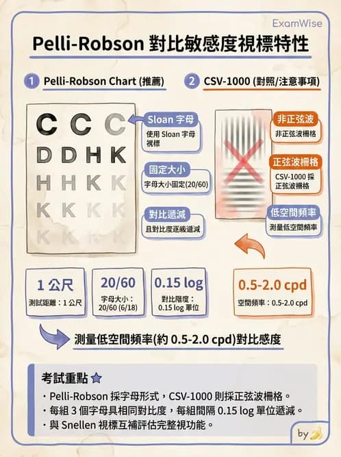 驗光師 - 功能性評估、對比敏感度與色覺 - AI 圖文解析預覽