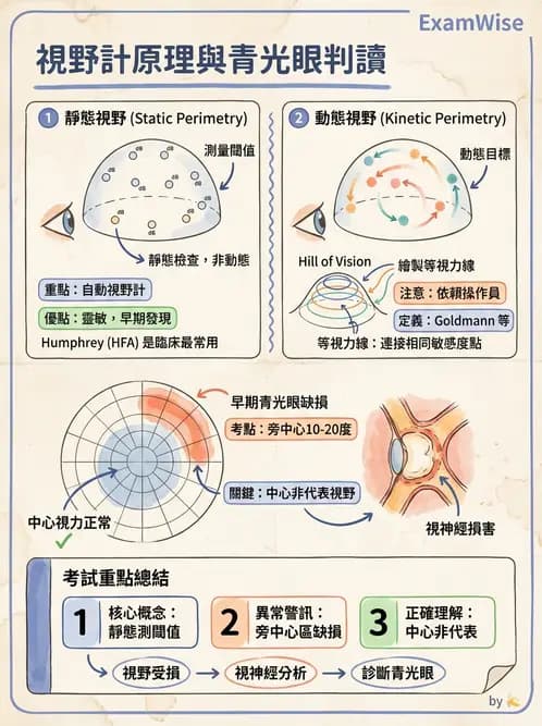 驗光師 - 視覺生理與檢查 - AI 圖文解析預覽