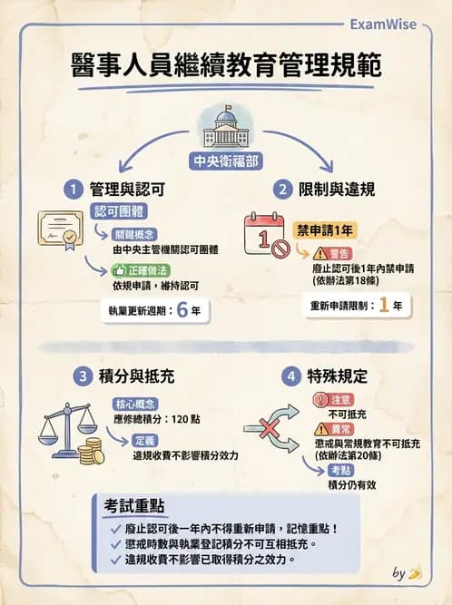 驗光師 - 執業資格與繼續教育 - AI 圖文解析預覽