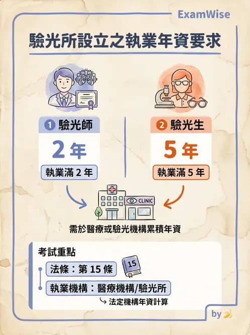 驗光師 - 驗光所設立與設置標準 - AI 圖文解析預覽