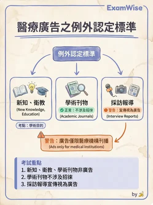 驗光師 - 醫療相關法規與職業倫理 - AI 圖文解析預覽