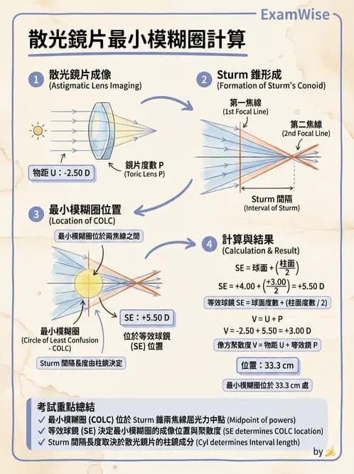 驗光師 - 透鏡屈光力計算與焦線分析 - AI 圖文解析預覽