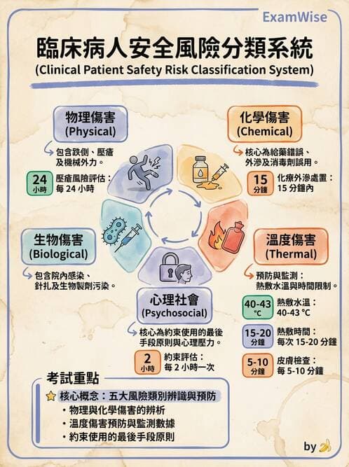 護理師 - 護理安全與環境管理 - AI 圖文解析預覽