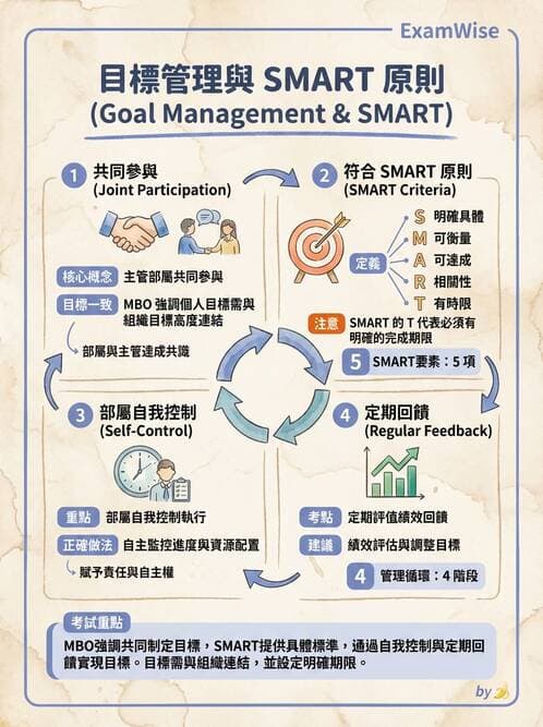 護理師 - 目標管理與決策 - AI 圖文解析預覽