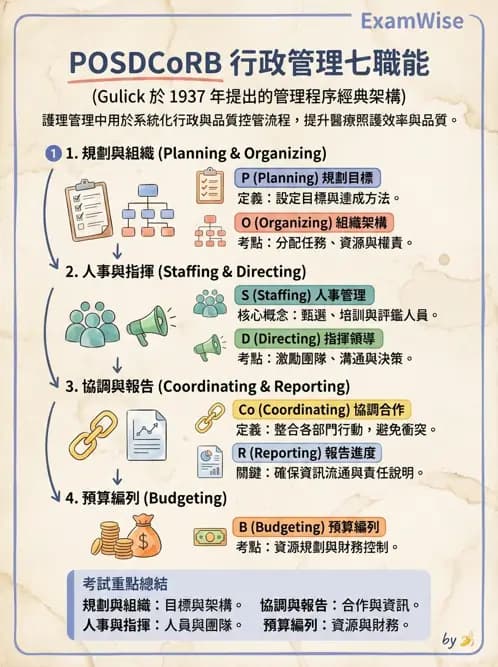 護理師 - 管理與激勵理論 - AI 圖文解析預覽