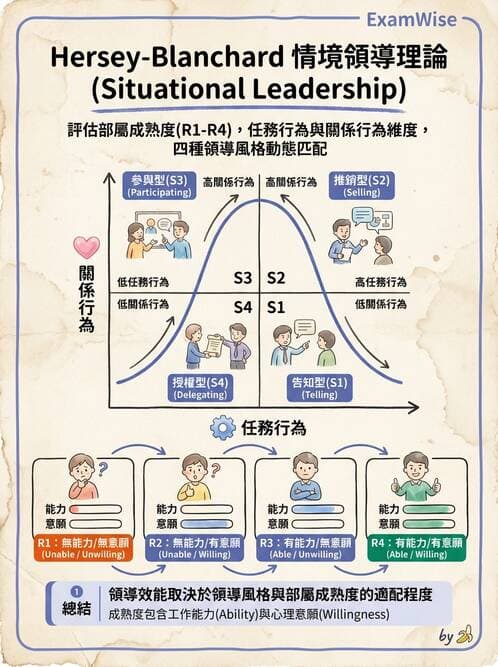 護理師 - 領導權力與衝突管理 - AI 圖文解析預覽