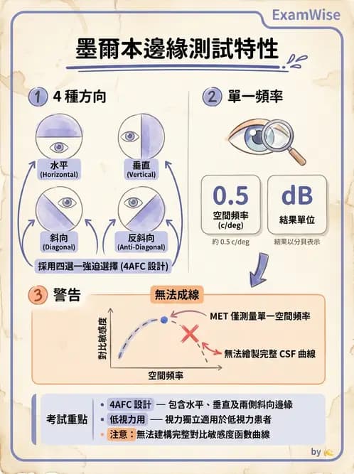 驗光師 - 對比敏感度與色覺檢查 - AI 圖文解析預覽