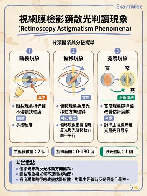 驗光師 - 視網膜檢影法 - AI 圖文解析預覽
