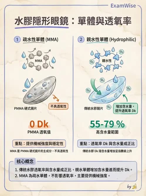 驗光師 - 軟式鏡片單體與化學分類 - AI 圖文解析預覽