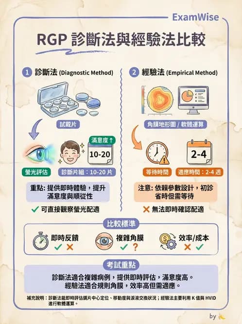 驗光師 - 硬式隱形眼鏡驗配與螢光判讀 - AI 圖文解析預覽