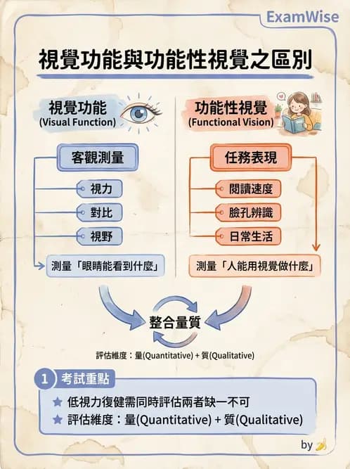 驗光師 - 功能性評估、對比敏感度與色覺 - AI 圖文解析預覽
