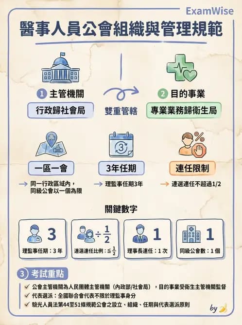 驗光生 - 醫療法規、勞動法規與公會規範 - AI 圖文解析預覽