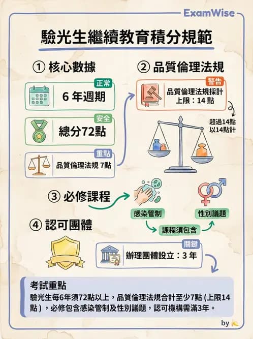 驗光生 - 驗光人員資格、倫理與繼續教育 - AI 圖文解析預覽