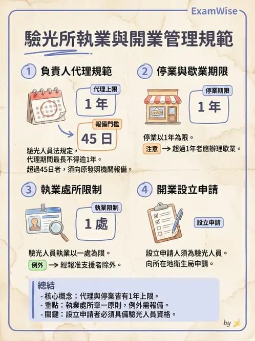 驗光生 - 驗光所停歇業、代理與業務合規 - AI 圖文解析預覽