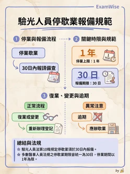 驗光生 - 執業登記、業務規範與違規罰則 - AI 圖文解析預覽