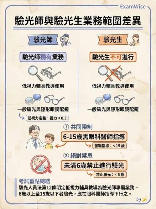 驗光生 - 驗光人員業務範圍與未成年人驗光規定 - AI 圖文解析預覽