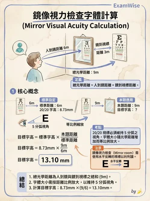 驗光生 - 視力表原理、記錄與對比敏感度 - AI 圖文解析預覽