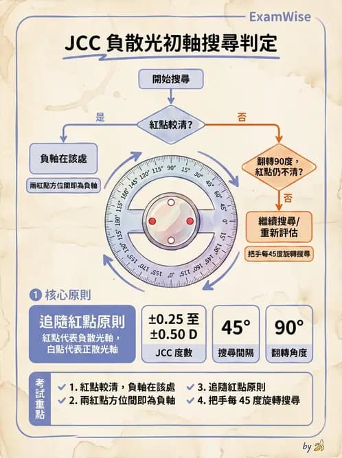 驗光生 - 傑克森交叉圓柱鏡與裂孔板操作 - AI 圖文解析預覽