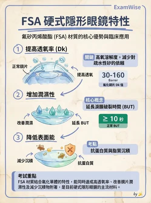 驗光生 - 硬式鏡片材料、製造方法與透氧性 - AI 圖文解析預覽
