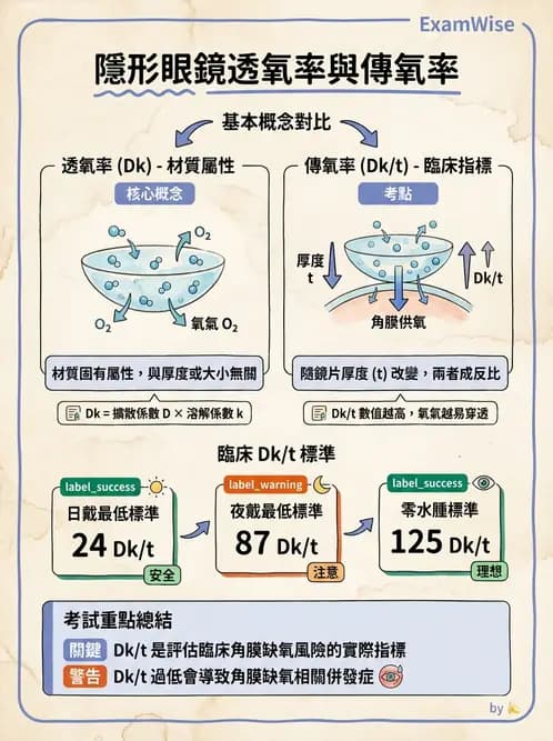 驗光生 - 鏡片材質特性與透氧性 - AI 圖文解析預覽