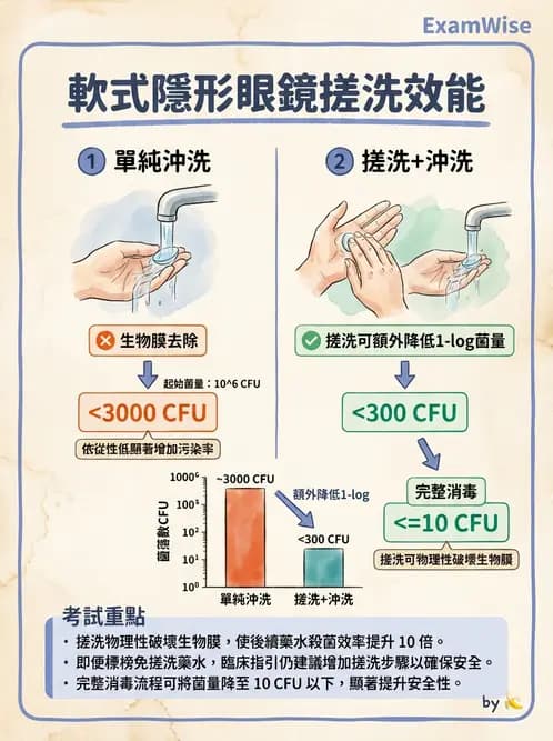 驗光生 - 隱形眼鏡護理操作與患者衛教 - AI 圖文解析預覽
