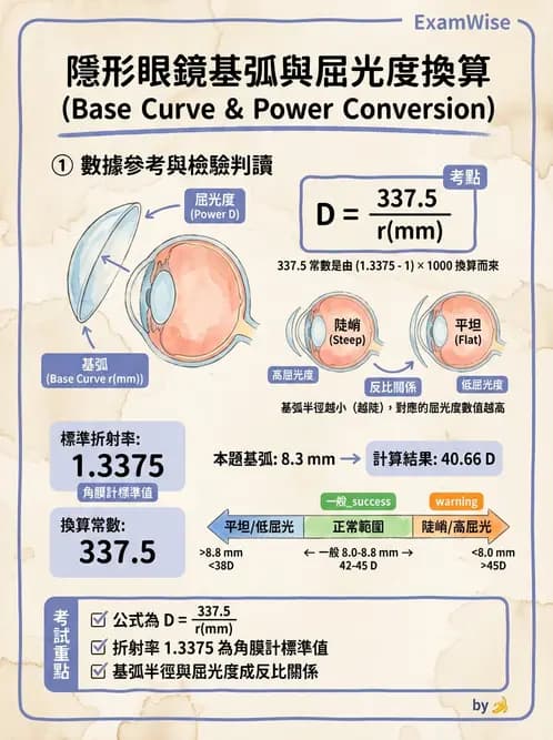 驗光生 - 硬式隱形眼鏡淚液鏡片效應與基弧光學 - AI 圖文解析預覽