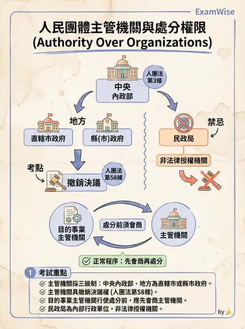驗光生 - 醫療法規、勞動法規與公會規範 - AI 圖文解析預覽