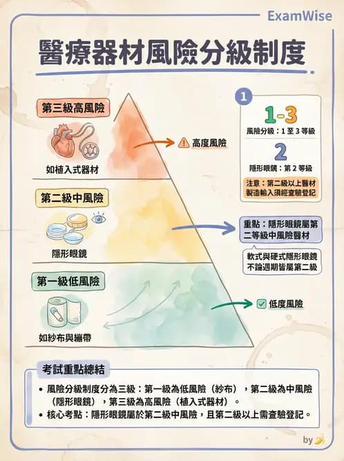 驗光生 - 驗光人員業務範圍與未成年人驗光規定 - AI 圖文解析預覽