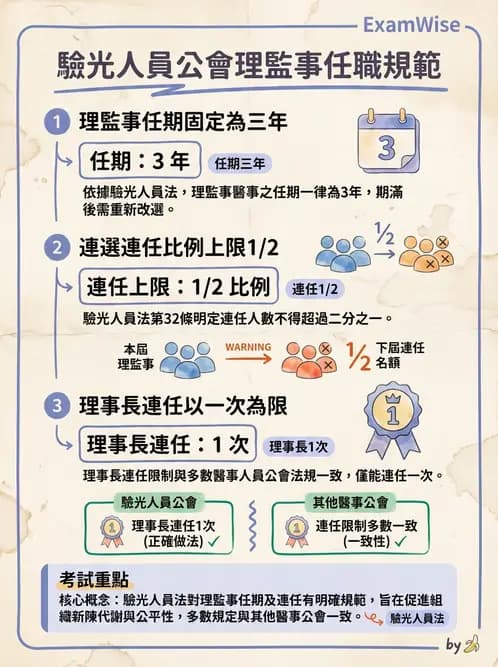 驗光生 - 醫療法規、勞動法規與公會規範 - AI 圖文解析預覽