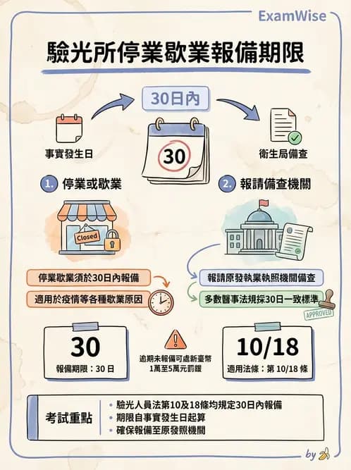 驗光生 - 驗光所停歇業、代理與業務合規 - AI 圖文解析預覽