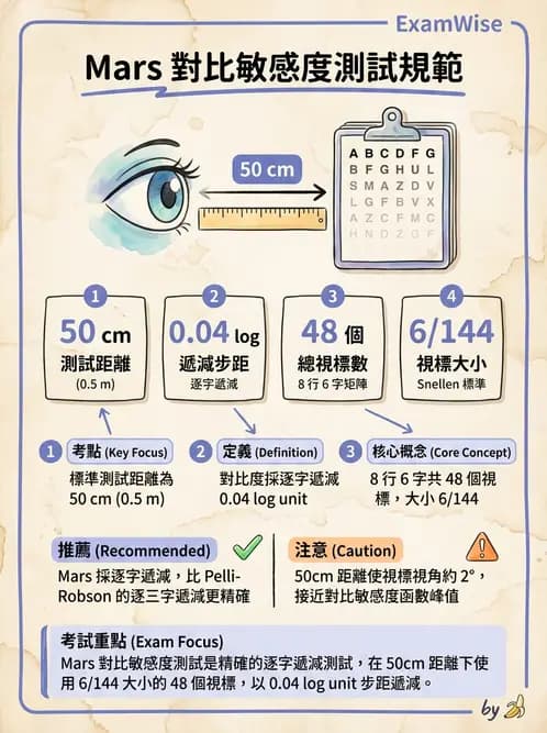 驗光生 - 視力表原理、記錄與對比敏感度 - AI 圖文解析預覽
