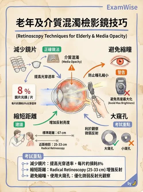 驗光生 - 視網膜檢影鏡操作原理、判讀與特殊檢查 - AI 圖文解析預覽