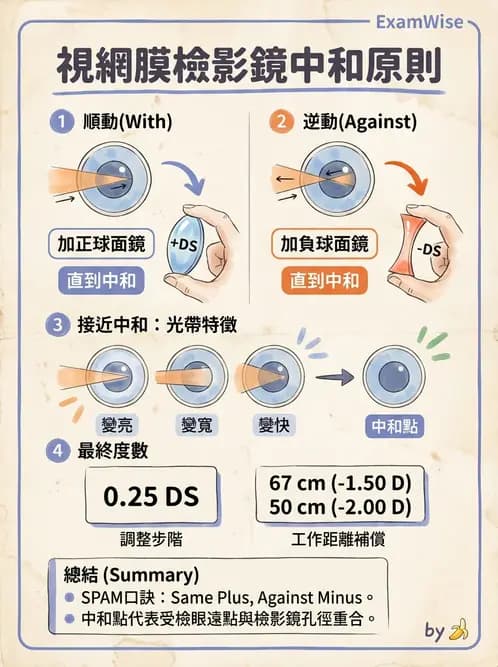 驗光生 - 視網膜檢影鏡操作原理、判讀與特殊檢查 - AI 圖文解析預覽