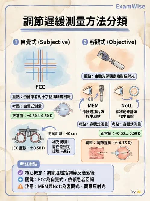 驗光生 - 調節幅度計算與近遠點關係 - AI 圖文解析預覽