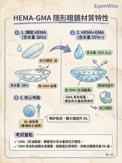 驗光生 - 軟式鏡片單體材料特性與含水量 - AI 圖文解析預覽