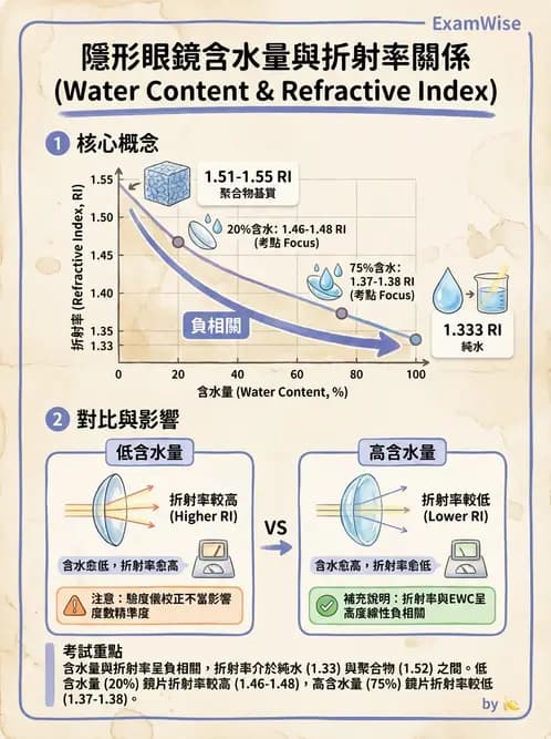驗光生 - 鏡片材質特性與透氧性 - AI 圖文解析預覽