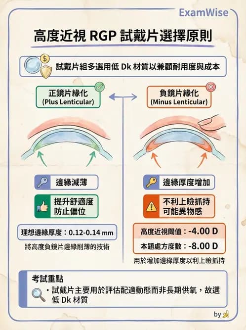 驗光生 - 硬式隱形眼鏡驗配原則與臨床決策 - AI 圖文解析預覽
