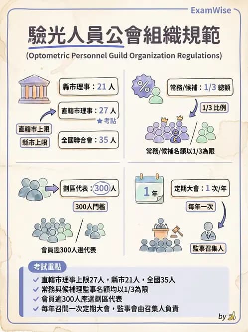 驗光生 - 醫療法規、勞動法規與公會規範 - AI 圖文解析預覽