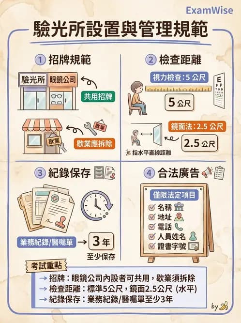 驗光生 - 驗光所設立資格與設置標準 - AI 圖文解析預覽