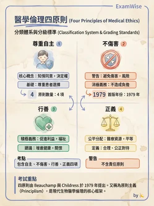 驗光生 - 驗光人員資格、倫理與繼續教育 - AI 圖文解析預覽