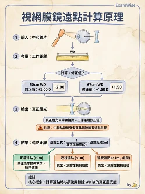 驗光生 - 視網膜檢影鏡度數計算與工作距離補正 - AI 圖文解析預覽