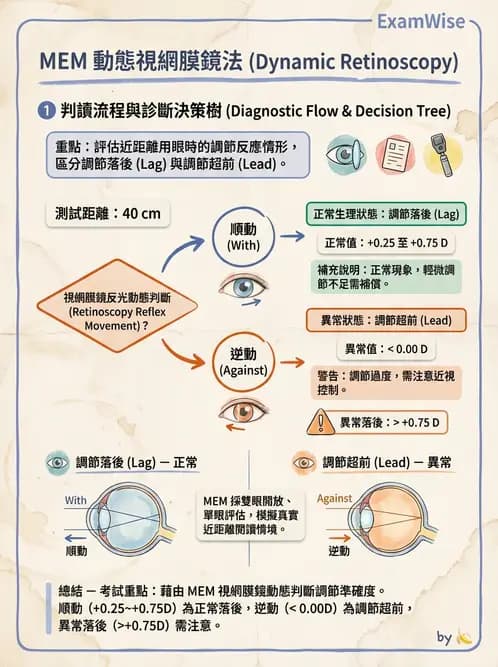驗光生 - 動態視網膜檢影術(Nott法與MEM) - AI 圖文解析預覽