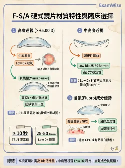 驗光生 - 鏡片設計、結構與臨床選用 - AI 圖文解析預覽