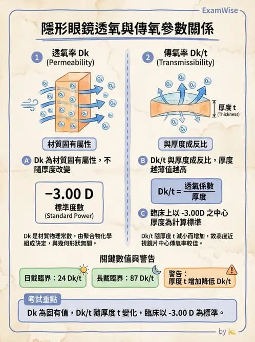 驗光生 - 鏡片材質特性與透氧性 - AI 圖文解析預覽